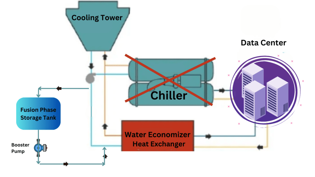 Fusion Phase Eutectic System