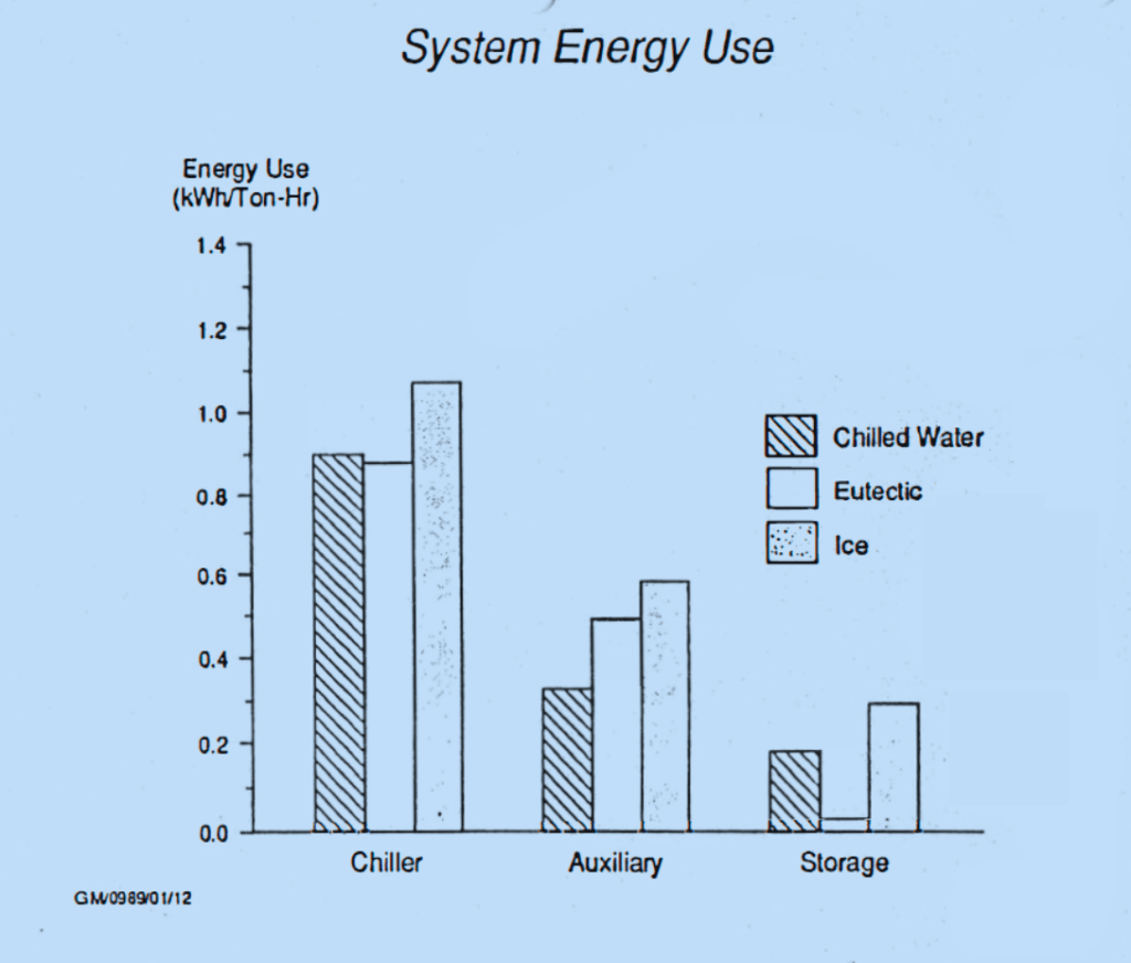 Ice Storage, Chilled Water Storage & Eutectic PCM Storage Systems